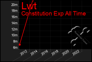 Total Graph of Lwt
