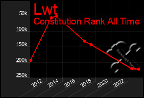 Total Graph of Lwt