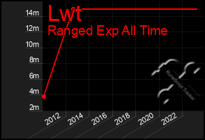 Total Graph of Lwt