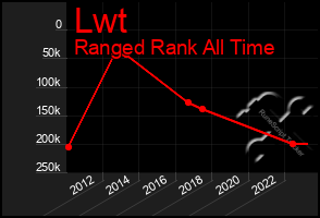 Total Graph of Lwt