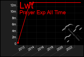 Total Graph of Lwt