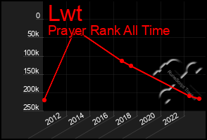Total Graph of Lwt