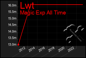 Total Graph of Lwt