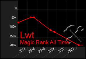 Total Graph of Lwt