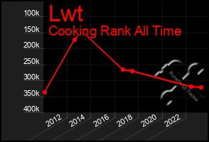 Total Graph of Lwt