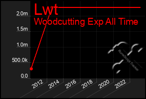 Total Graph of Lwt