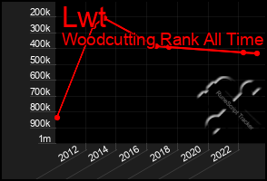 Total Graph of Lwt