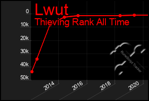Total Graph of Lwut