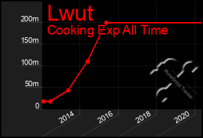 Total Graph of Lwut