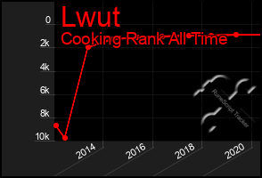 Total Graph of Lwut