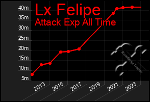 Total Graph of Lx Felipe