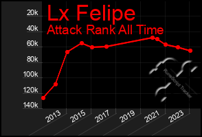 Total Graph of Lx Felipe