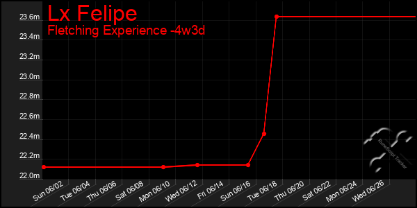 Last 31 Days Graph of Lx Felipe