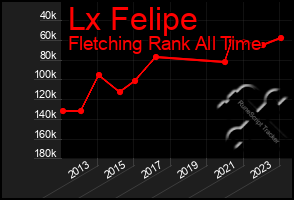 Total Graph of Lx Felipe