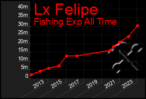 Total Graph of Lx Felipe