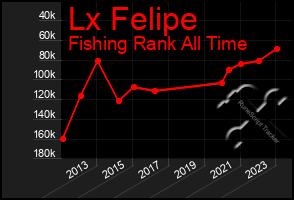 Total Graph of Lx Felipe