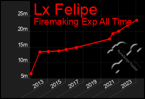 Total Graph of Lx Felipe