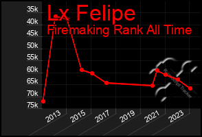 Total Graph of Lx Felipe