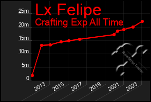 Total Graph of Lx Felipe