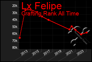 Total Graph of Lx Felipe