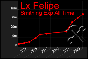 Total Graph of Lx Felipe