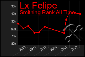 Total Graph of Lx Felipe