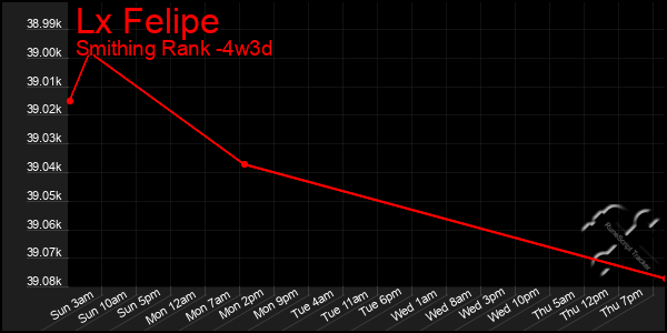 Last 31 Days Graph of Lx Felipe