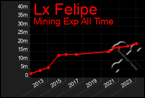 Total Graph of Lx Felipe