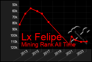 Total Graph of Lx Felipe