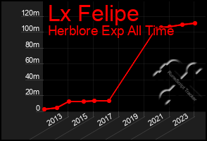 Total Graph of Lx Felipe