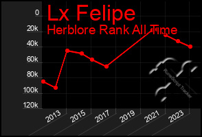 Total Graph of Lx Felipe