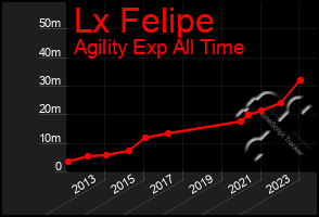 Total Graph of Lx Felipe