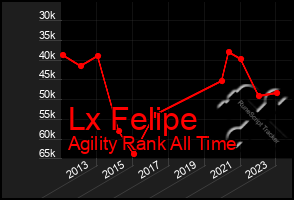 Total Graph of Lx Felipe