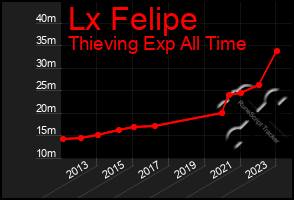 Total Graph of Lx Felipe