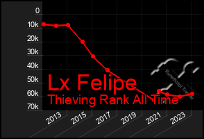 Total Graph of Lx Felipe