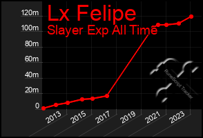 Total Graph of Lx Felipe