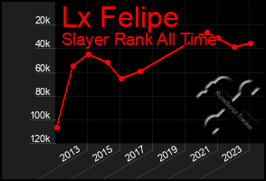 Total Graph of Lx Felipe