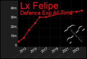 Total Graph of Lx Felipe