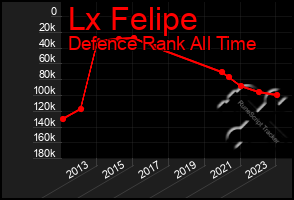 Total Graph of Lx Felipe