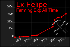 Total Graph of Lx Felipe