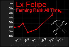 Total Graph of Lx Felipe