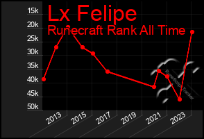 Total Graph of Lx Felipe