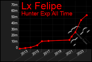 Total Graph of Lx Felipe