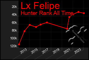 Total Graph of Lx Felipe