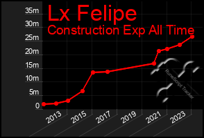 Total Graph of Lx Felipe