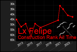 Total Graph of Lx Felipe