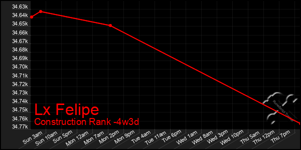 Last 31 Days Graph of Lx Felipe