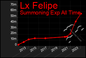 Total Graph of Lx Felipe