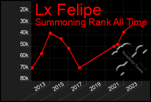 Total Graph of Lx Felipe