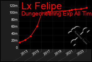 Total Graph of Lx Felipe